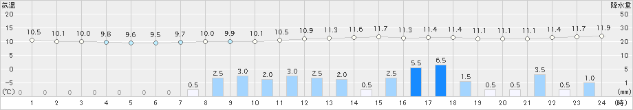 恵那(>2022年11月23日)のアメダスグラフ