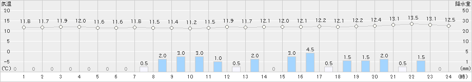 関ケ原(>2022年11月23日)のアメダスグラフ