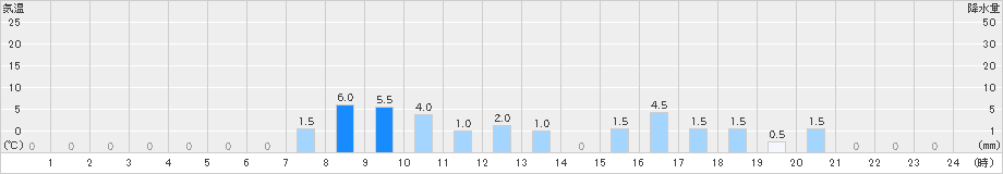 北勢(>2022年11月23日)のアメダスグラフ