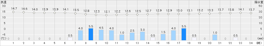 桑名(>2022年11月23日)のアメダスグラフ