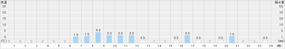 笠取山(>2022年11月23日)のアメダスグラフ