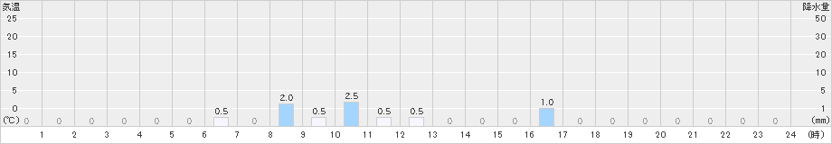 名張(>2022年11月23日)のアメダスグラフ