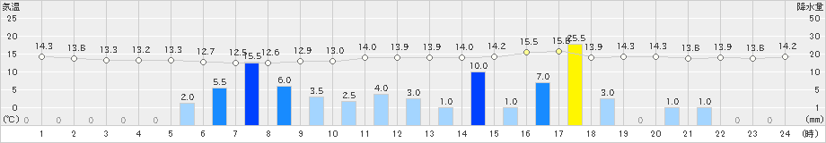 鳥羽(>2022年11月23日)のアメダスグラフ