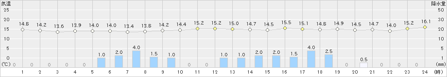 南伊勢(>2022年11月23日)のアメダスグラフ