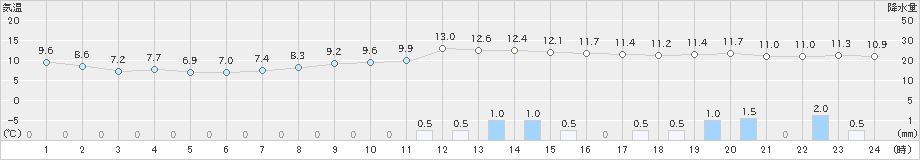 高田(>2022年11月23日)のアメダスグラフ