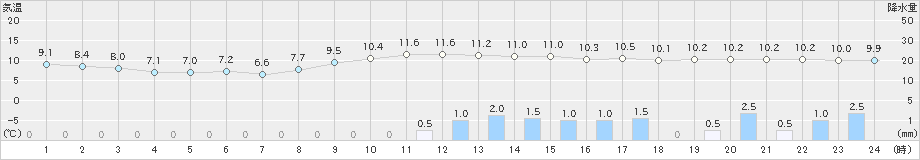 安塚(>2022年11月23日)のアメダスグラフ