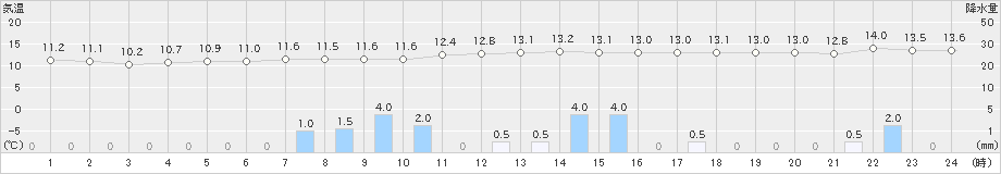 今津(>2022年11月23日)のアメダスグラフ