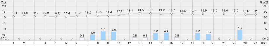 長浜(>2022年11月23日)のアメダスグラフ