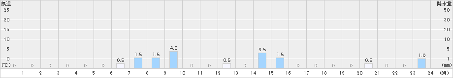 朽木平良(>2022年11月23日)のアメダスグラフ