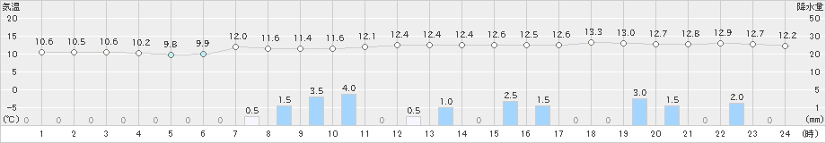 米原(>2022年11月23日)のアメダスグラフ