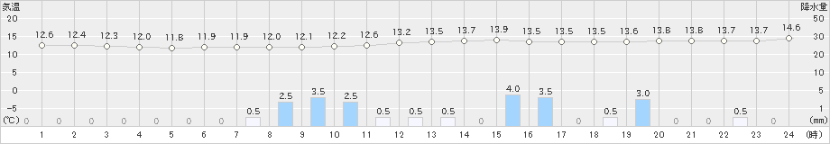 彦根(>2022年11月23日)のアメダスグラフ