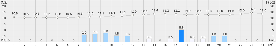 東近江(>2022年11月23日)のアメダスグラフ