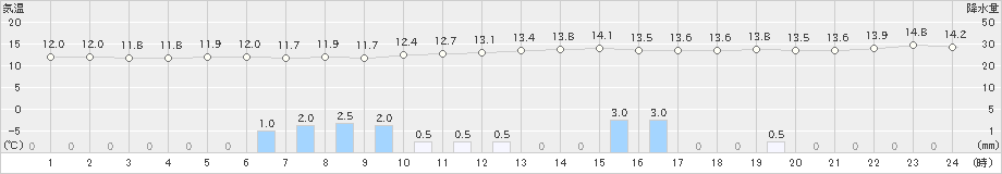 大津(>2022年11月23日)のアメダスグラフ