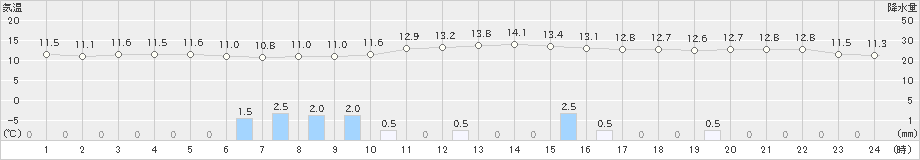 能勢(>2022年11月23日)のアメダスグラフ