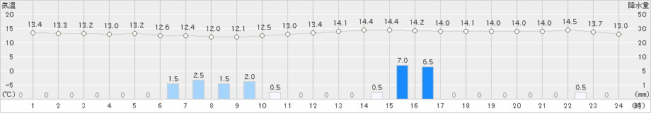 枚方(>2022年11月23日)のアメダスグラフ