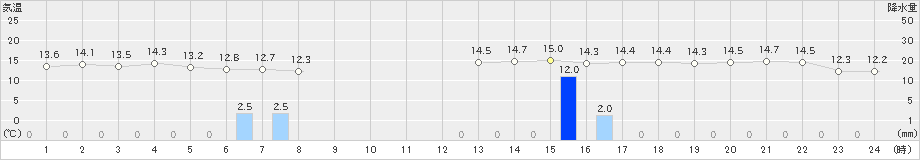 豊中(>2022年11月23日)のアメダスグラフ