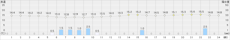 大阪(>2022年11月23日)のアメダスグラフ