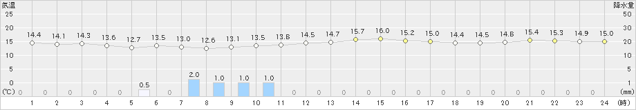 堺(>2022年11月23日)のアメダスグラフ