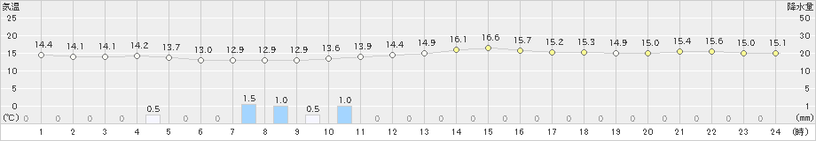 八尾(>2022年11月23日)のアメダスグラフ