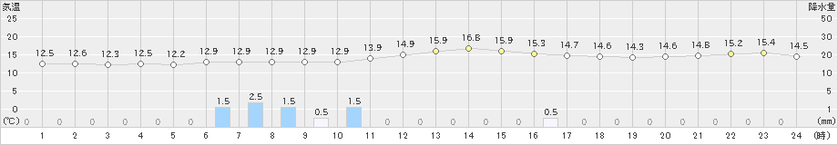 熊取(>2022年11月23日)のアメダスグラフ