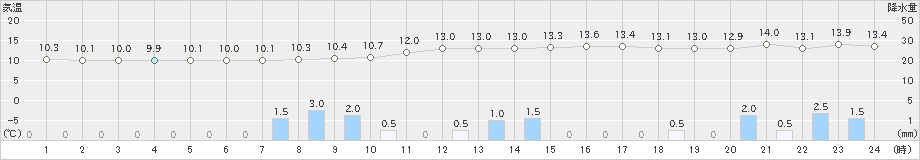 豊岡(>2022年11月23日)のアメダスグラフ