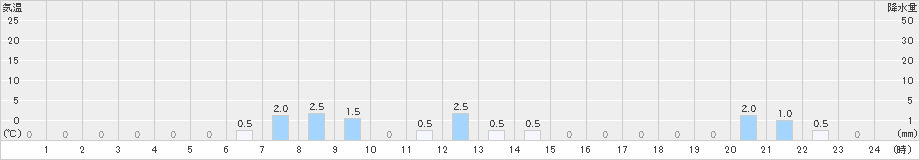 八鹿(>2022年11月23日)のアメダスグラフ