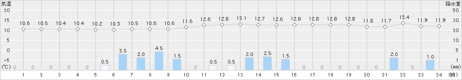 柏原(>2022年11月23日)のアメダスグラフ