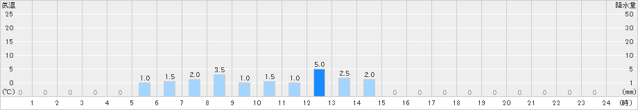 佐用(>2022年11月23日)のアメダスグラフ