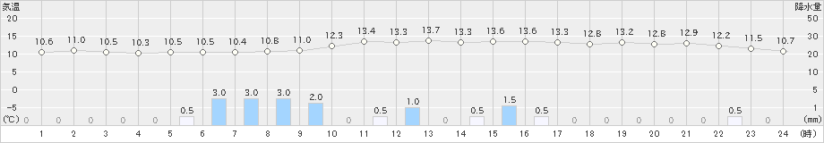 三田(>2022年11月23日)のアメダスグラフ