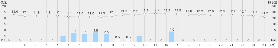 三木(>2022年11月23日)のアメダスグラフ