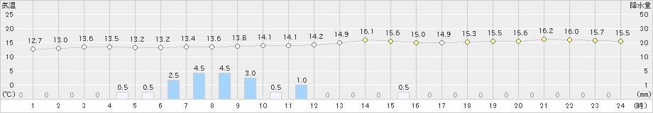 郡家(>2022年11月23日)のアメダスグラフ