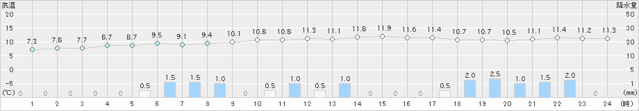 上長田(>2022年11月23日)のアメダスグラフ