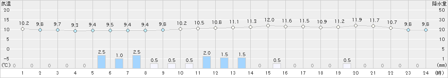 新見(>2022年11月23日)のアメダスグラフ