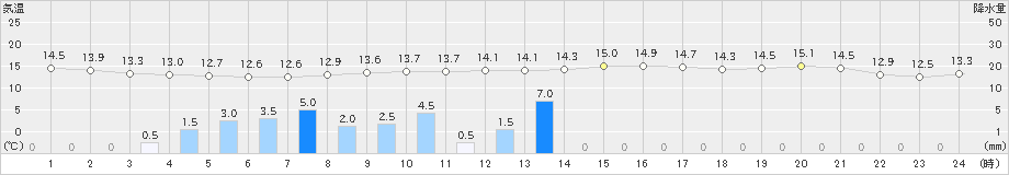 笠岡(>2022年11月23日)のアメダスグラフ