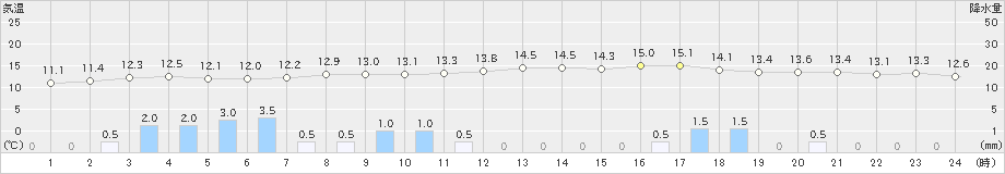 吉賀(>2022年11月23日)のアメダスグラフ