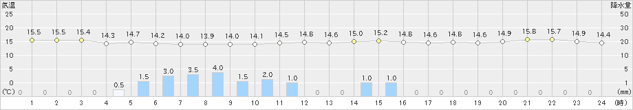 内海(>2022年11月23日)のアメダスグラフ