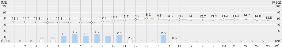 香南(>2022年11月23日)のアメダスグラフ