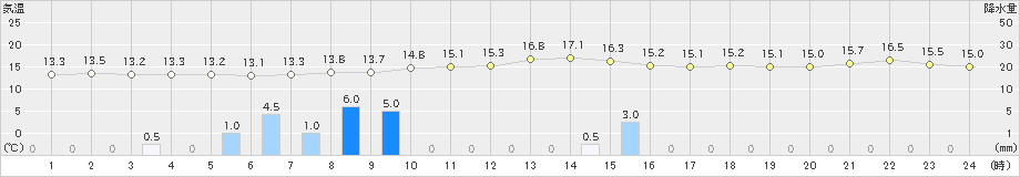 引田(>2022年11月23日)のアメダスグラフ