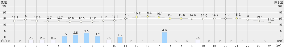 財田(>2022年11月23日)のアメダスグラフ