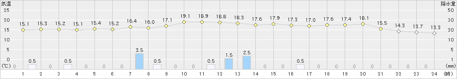 宇和島(>2022年11月23日)のアメダスグラフ