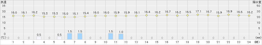 室戸岬(>2022年11月23日)のアメダスグラフ