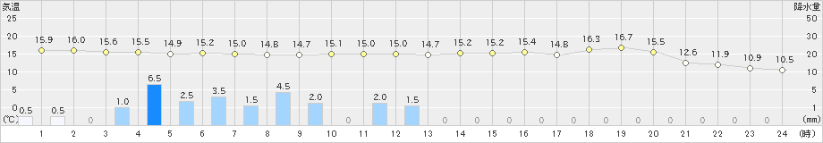 安下庄(>2022年11月23日)のアメダスグラフ