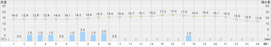 行橋(>2022年11月23日)のアメダスグラフ