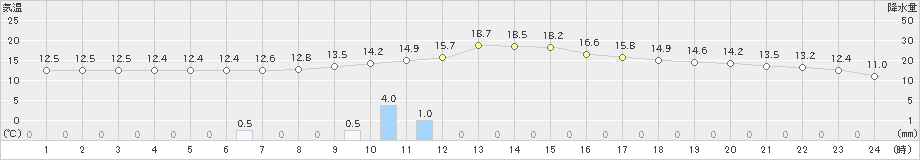 竹田(>2022年11月23日)のアメダスグラフ