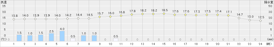 松浦(>2022年11月23日)のアメダスグラフ