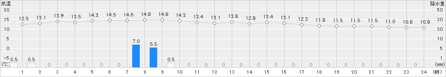 雲仙岳(>2022年11月23日)のアメダスグラフ