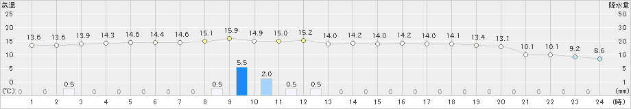 南阿蘇(>2022年11月23日)のアメダスグラフ