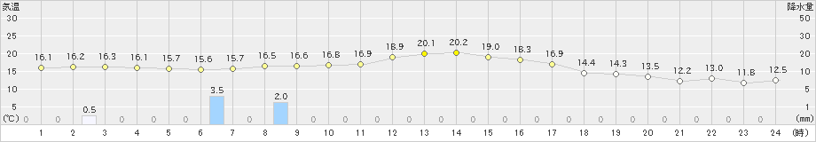 本渡(>2022年11月23日)のアメダスグラフ