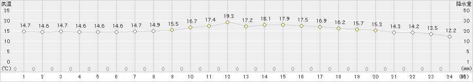 人吉(>2022年11月23日)のアメダスグラフ