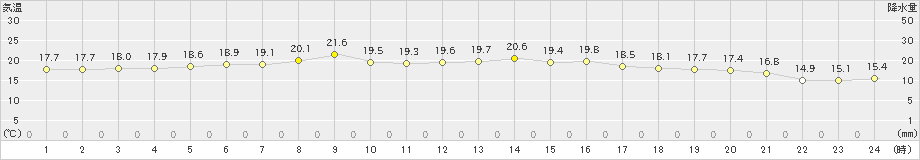 牛深(>2022年11月23日)のアメダスグラフ